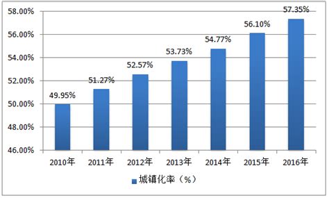 2016年中国城镇化率、城镇人口数量及农村人口数量分析【图】智研咨询