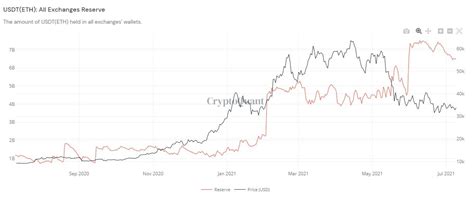 Which Stablecoin Cryptoquant