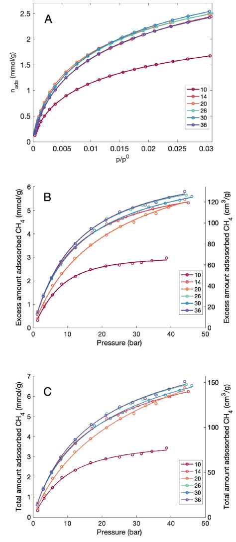 A Carbon Dioxide Adsorption Isotherms At 273 K Up To Atmospheric