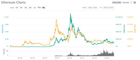 Ethereum Price Predictions Expert Analysis For 2025