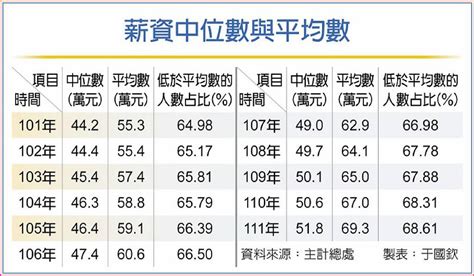 平均薪資693萬 近7成上班族賺不到這麼多 日報 工商時報