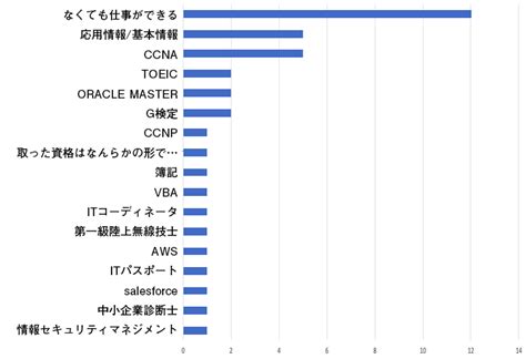 エンジニア100人が回答！実務に活かせるおすすめの資格ランキング Engineer Labo エンジニアラボ