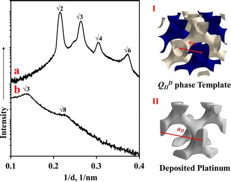 1 D SAXS Patterns For A Phytantriol In Excess HCPA Solution And B