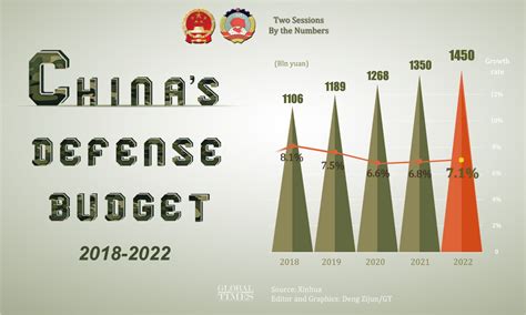 Chinas Defense Budget In 2022 Global Times