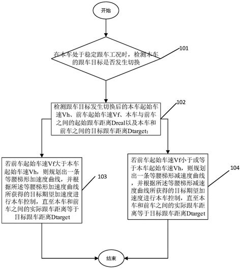 一种自动驾驶汽车的跟车控制方法、装置及汽车与流程