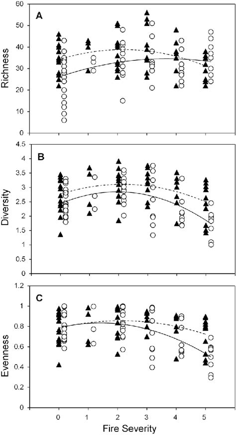 Quadratic Regressions Depicting The Unimodal Relationship Between Fire