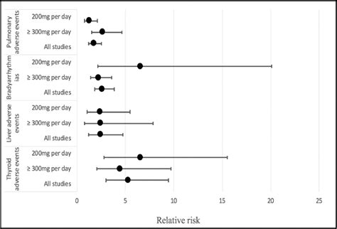 Meta Analysis Comparing The Relative Risk Of Adverse Events For