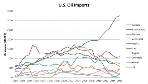 Where Does Oil In The Us Come From Import Sources May Surprise You