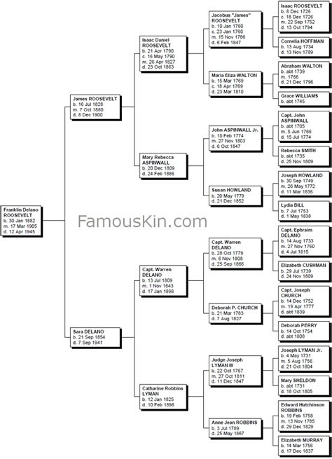 Living Descendants Of Franklin Roosevelt Umau