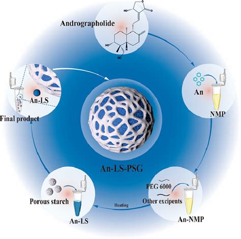 Andrographolide Liquisolid Using Porous Starch As The Adsorbent With