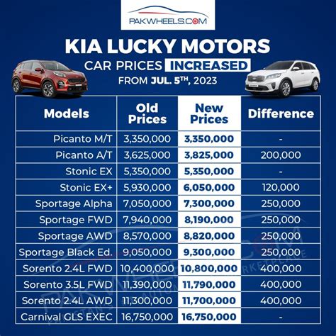 Kia Car Prices Increased Up To Rs 400 000 PakWheels Blog