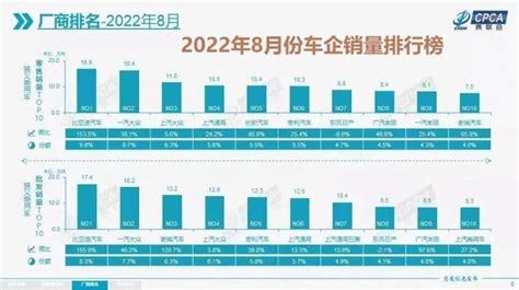 8月 这十大汽车品牌“卖爆”一汽 大众第二 奇瑞进前十凤凰网汽车凤凰网