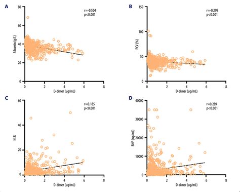 Influencing Factors Associated With D Dimer Levels In Af Patients A