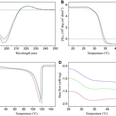 Cd Spectra A B And Dsc Thermograms C D Of Collagens From The