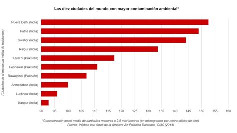 Los 10 Países Más Contaminados ¡estadísticas Alarmantes Doncomo ️