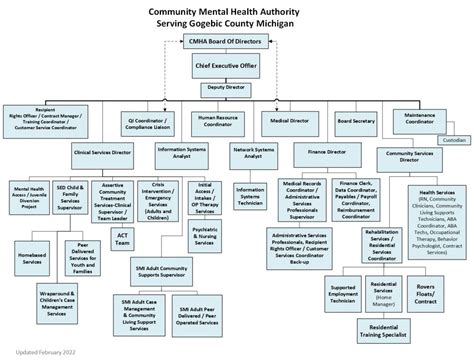 Organizational Chart