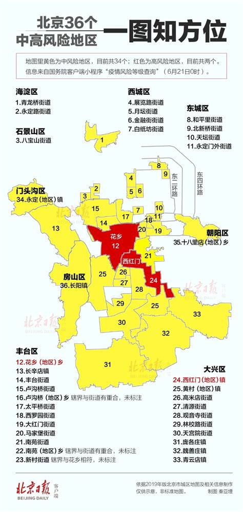 北京36个中高风险地区都在什么方位？这张图一目了然！手机新浪网