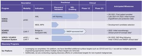 Vor Biopharma Stock Targeted Therapies For Transplants Nasdaqvor