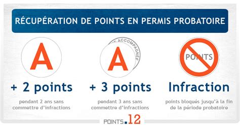 Comment Récupérer les points de permis