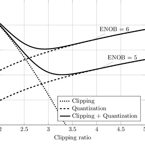 10 Clipping And Quantization Noise Variance Normalized By The Signal