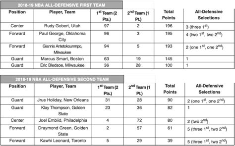 Gobert Leads 2018-2019 NBA All-Defensive Team | Around The Association