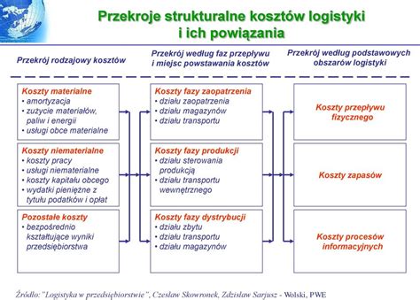 Ocena Efektywno Ci Dzia A Logistycznych Pdf Darmowe Pobieranie