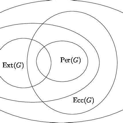 The vertices inside a square (circle) are peripheral (extreme) vertices ...