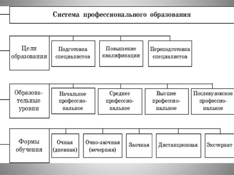 Виды и уровни профессионального образования - презентация онлайн
