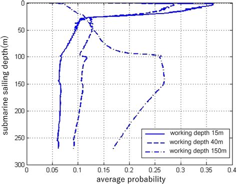 Passive sonobuoy average instantaneous detection probability for noise... | Download Scientific ...