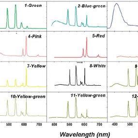 Solid State Emission Spectra Of At Room Temperature With Uv