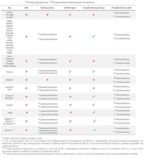 Obsługa przesyłek zagranicznych przez Pocztę Polską AKTUALIZACJA