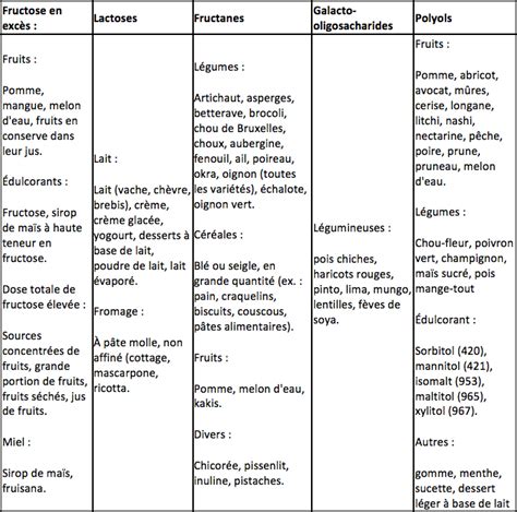 Découvrez Le Régime Pauvre En Fodmaps Pour Réduire Les Troubles Intestinaux