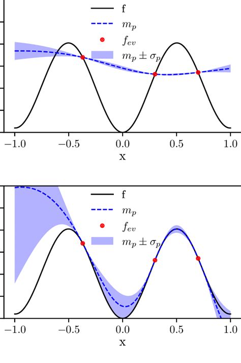 Example Of Gaussian Processes Regression The Figure Shows The Values Download Scientific