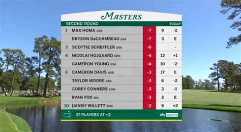 Masters Live Results Scottie Scheffler Wins Second Green Jacket