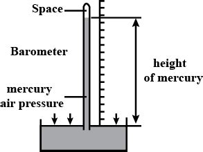 Barometer Labelled Diagram