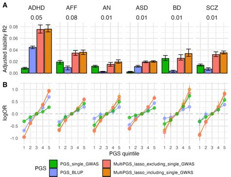 Performance Of The Different Pgs Models Trained With Different Data