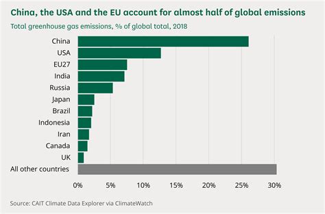 Global Net Zero Commitments