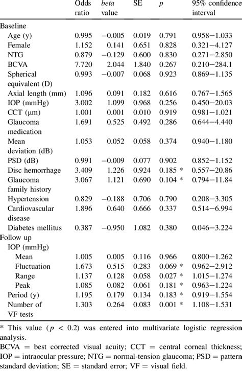 Univariate Logistic Regression Analysis Of Risk Factors For Glaucoma