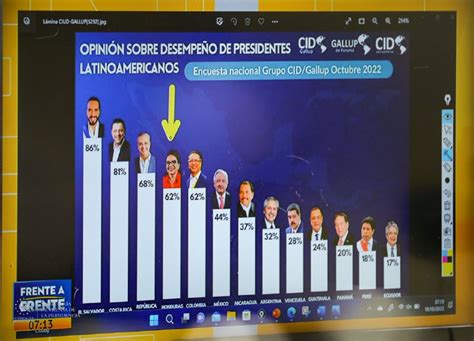 Encuesta Cid Gallup Un 86 De La Población Aprueba Gestión Del