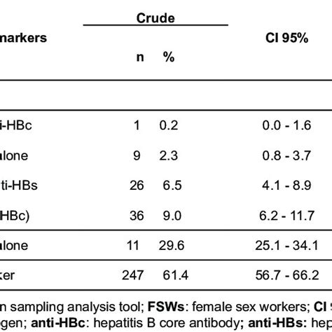 Prevalence Of Serological Markers Of Hbv Infection Not Adjusted And