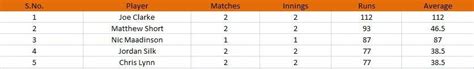 Big Bash League 2022 Most Runs And Most Wickets Standings Joe Clarke