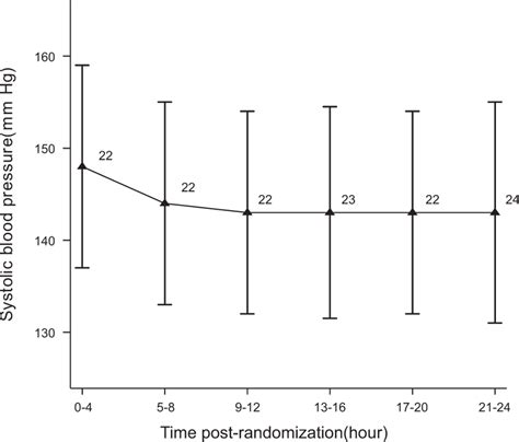 Mean And Standard Deviation Sd Of Systolic Blood Pressure Over Time