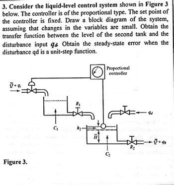 Answered Consider The Liquid Level Control System Shown In Figure