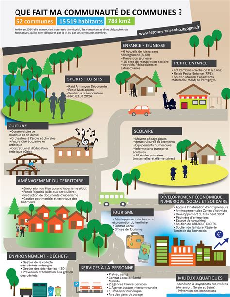 Les compétences La CCLTB Communauté de Communes Le Tonnerrois en