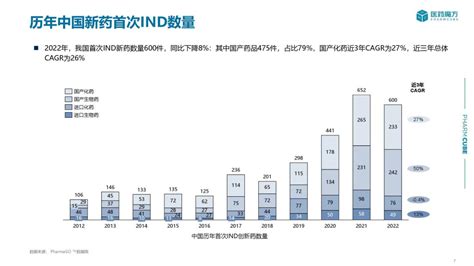 医药魔方：2022年中国新药注册审评报告（附下载地址） 幸福的耗子 幸福的耗子