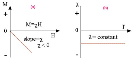 Figure A Magnetic Response Of A Diamagnetic Material To An