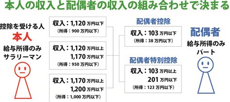 【2019年年末調整】配偶者控除 記入マニュアル画像付き