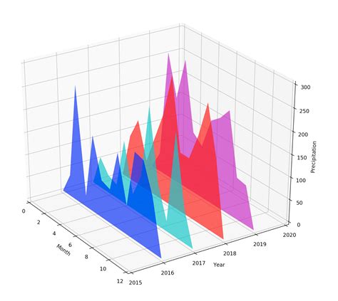 使用matplotlib绘制3d图形