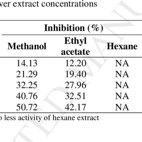 Percentage Inhibition Of 1 1 Diphenyl 2 Picryl Hydrazine Of Acmella