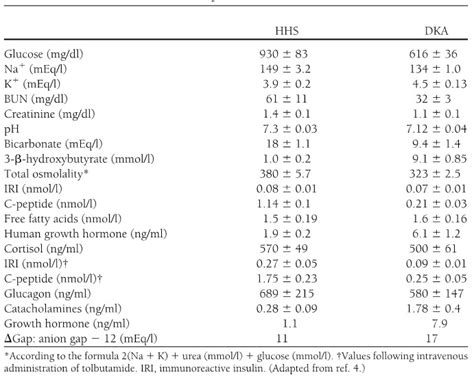 Hyperglycemic Crises Diabetic Ketoacidosis And Hyperglycemic